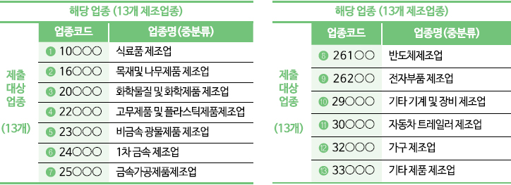 제조업 유해·위험방지계획서 제출대상