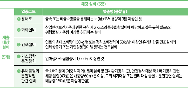 제조업 유해·위험방지계획서 제출대상